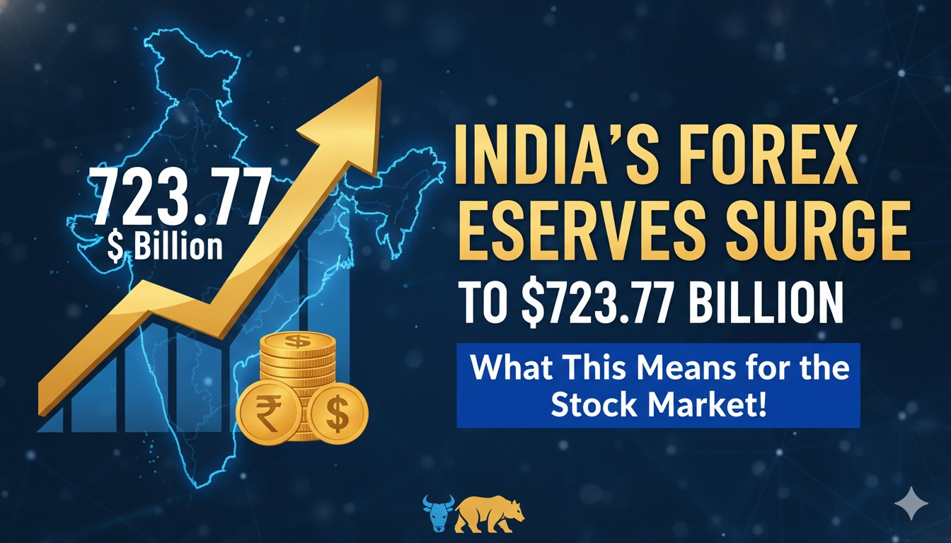 भारत के विदेशी मुद्रा भंडार का ग्राफ दिखाते हुए चार्ट, जिसमें 723.77 अरब डॉलर की वृद्धि हाइलाइट की गई है।